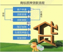 从无形到有形 看商标贷款额度