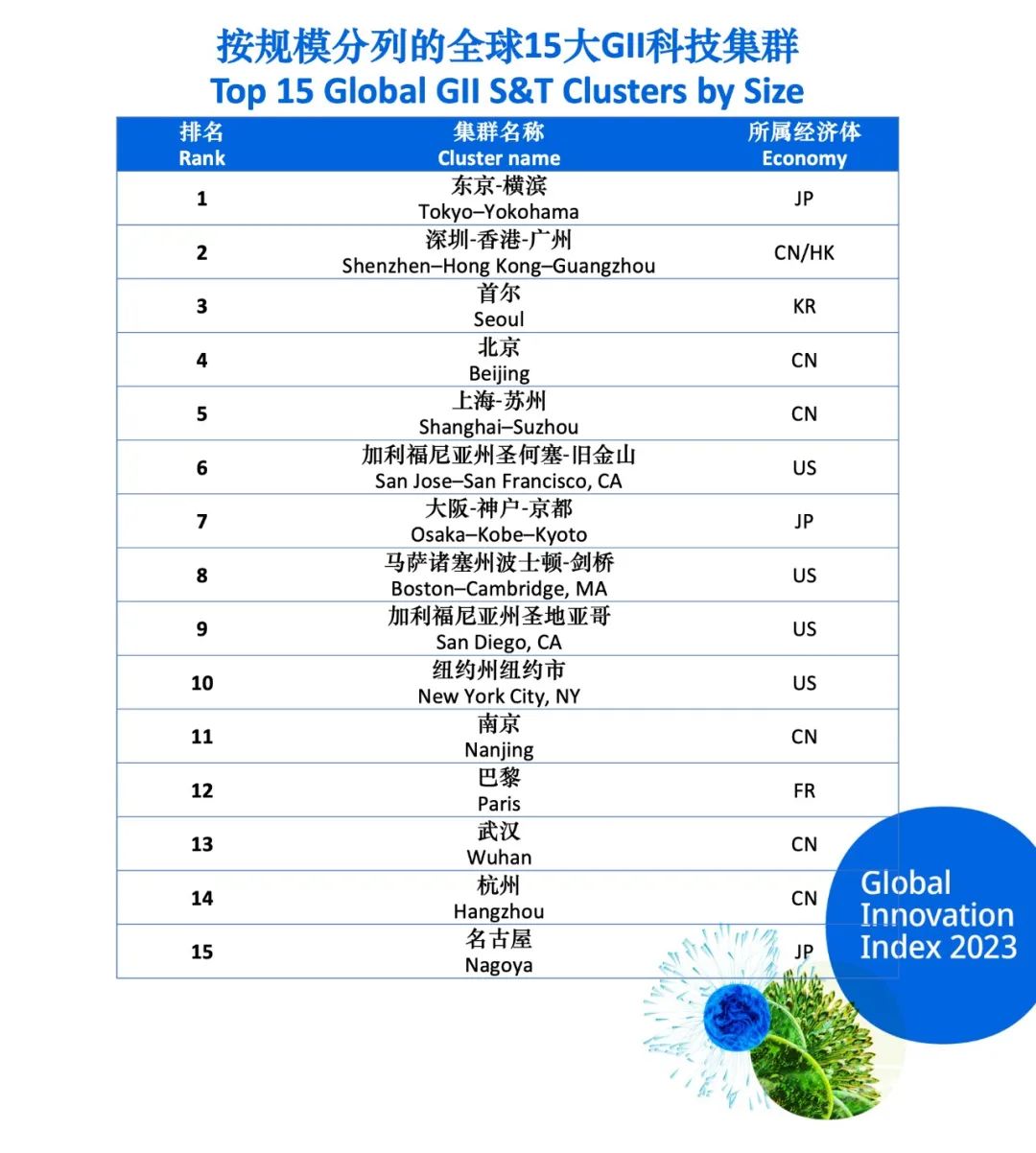 聚焦 | 世界知识产权组织发布“最佳科技集群”，中国是数量最多的国家