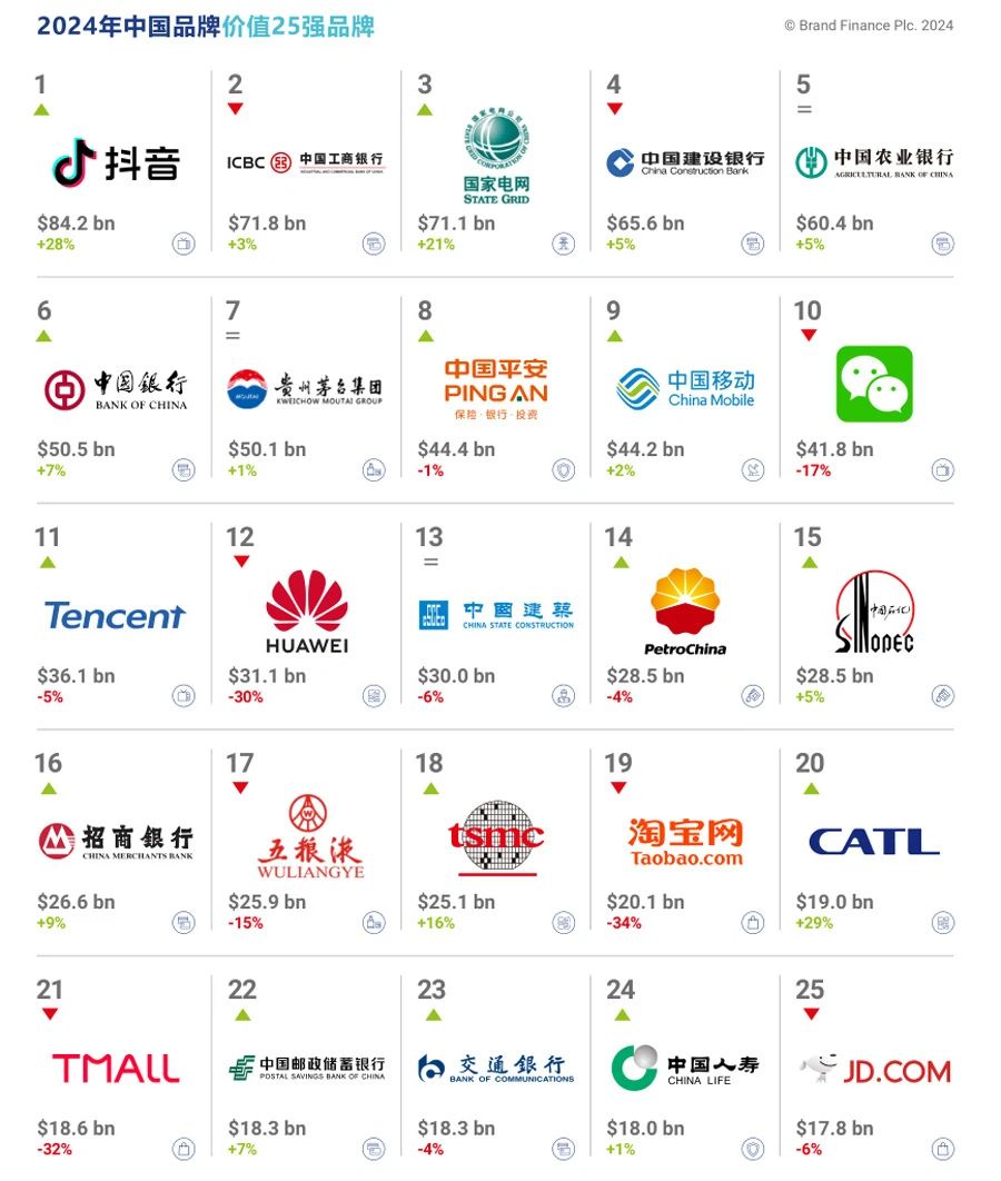 榜单 | 2024年度中国品牌价值500强榜单，抖音超越工商银行升至首位