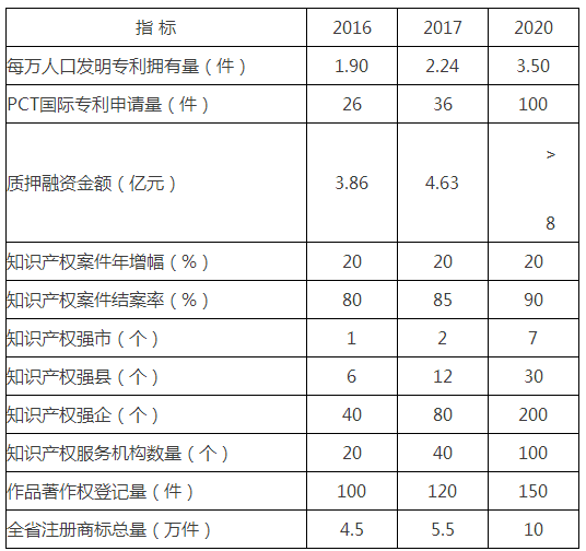 甘肃省新形势下加快知识产权强省建设的实施方案出炉