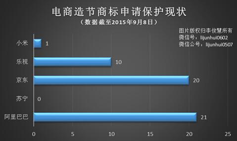 電商造節(jié):阿里京東小米都申請(qǐng)了哪些商標(biāo)