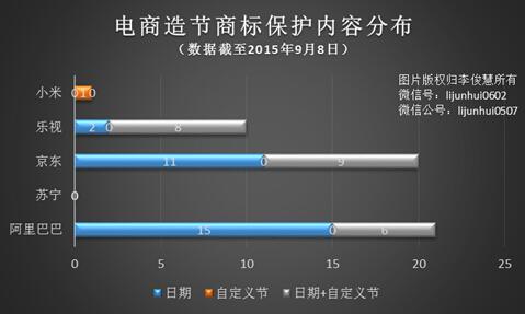 電商造節(jié):阿里京東小米都申請(qǐng)了哪些商標(biāo)