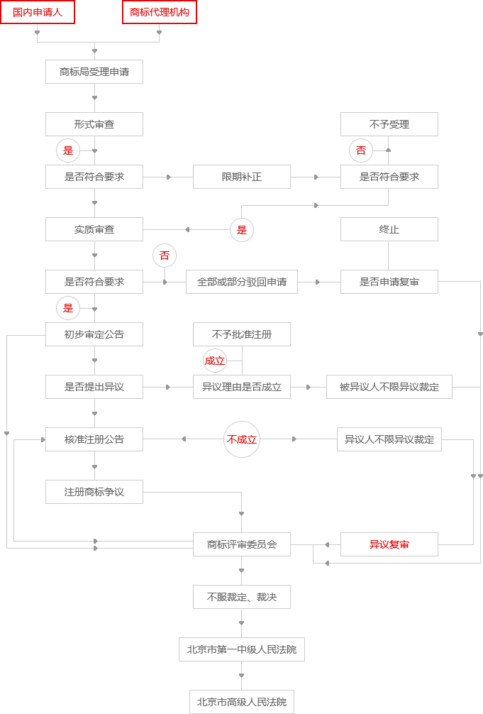 商標(biāo)注冊(cè)流程圖